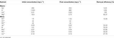 Cultivation of Chlorella vulgaris in Membrane-Treated Industrial Distillery Wastewater: Growth and Wastewater Treatment